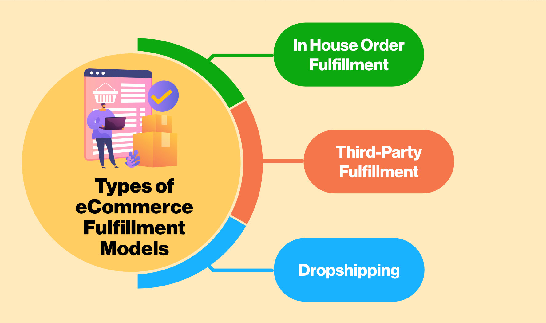 2021 11 30 blog post ecommerce fulfillment 3 models